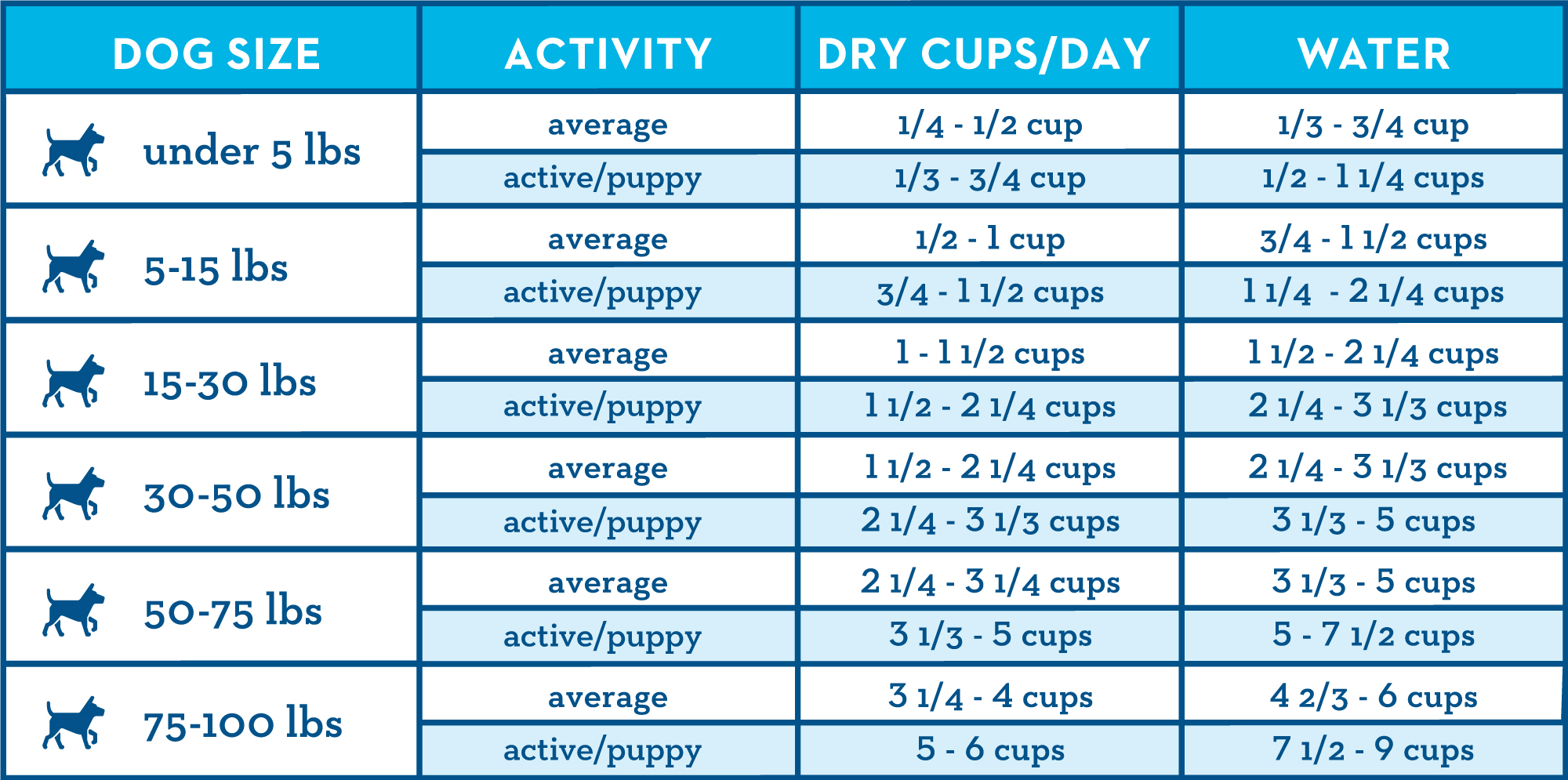 Recommended Daily Feeding Chart Dog care Baby dogs